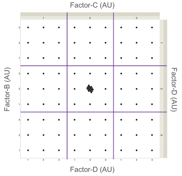 Design space visualization of the conditions that were tested in 2D cell culture. Replicates of the central formulation were included to investigate inherent biological variation