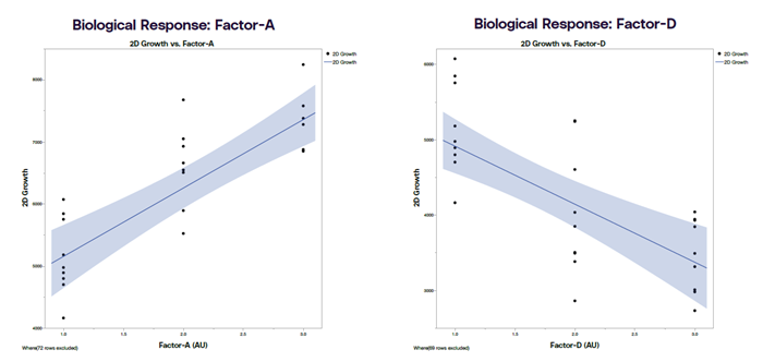 Initial data showed that Factor-A strongly promoted 2D cell growth, while Factor-D impeded 2D cell growth