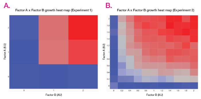 Heat map showing the effect of Growth Factor-A and Growth Factor-B on 3D cell culture growth using 3 (A) and 10 (B) different concentrations of each