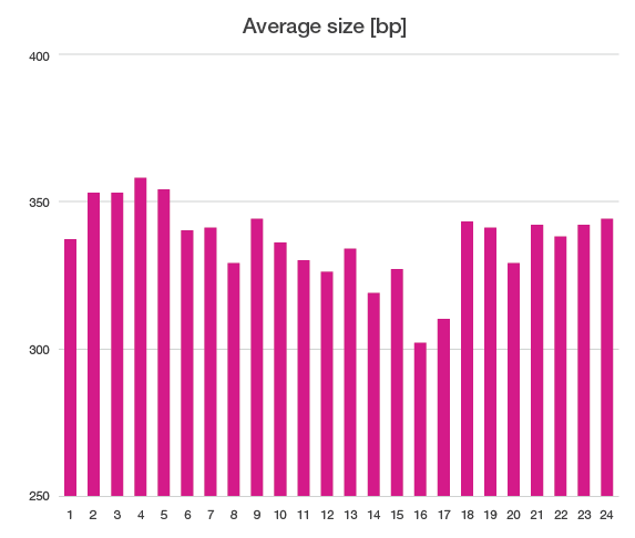 Average size of library per sample