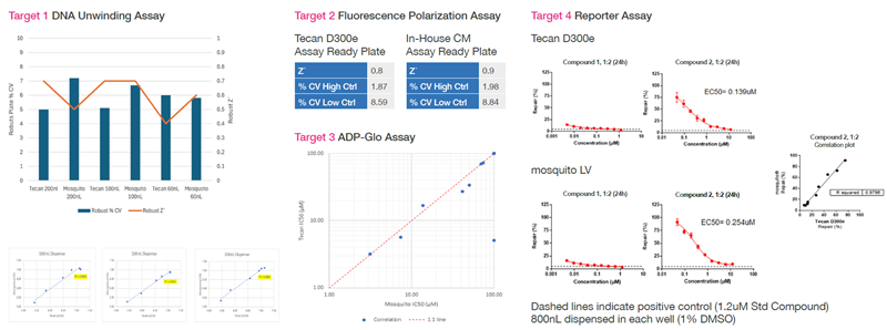 Developing and integrating in-house compound management at Artios