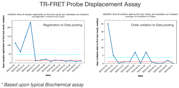 Developing and integrating in-house compound management at Artios