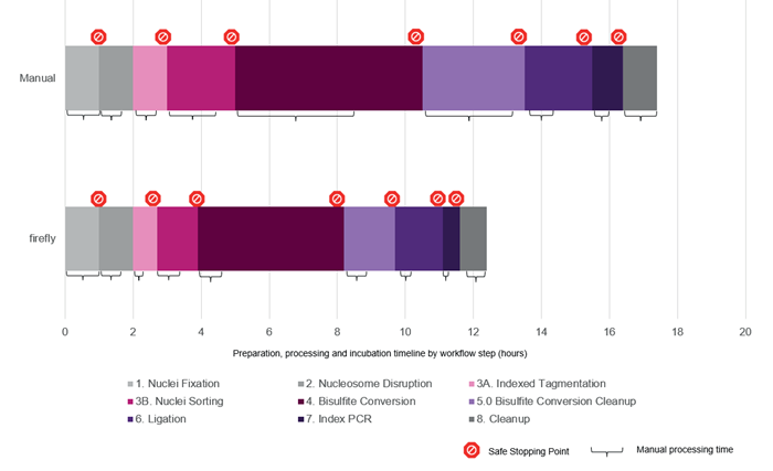 Processing time by workflow step. The method developed on firefly reduced overall processing time by 35% and manual processing by over 50%