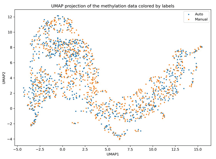 UMAP projection of the methylation data clustered colored by library preparation method