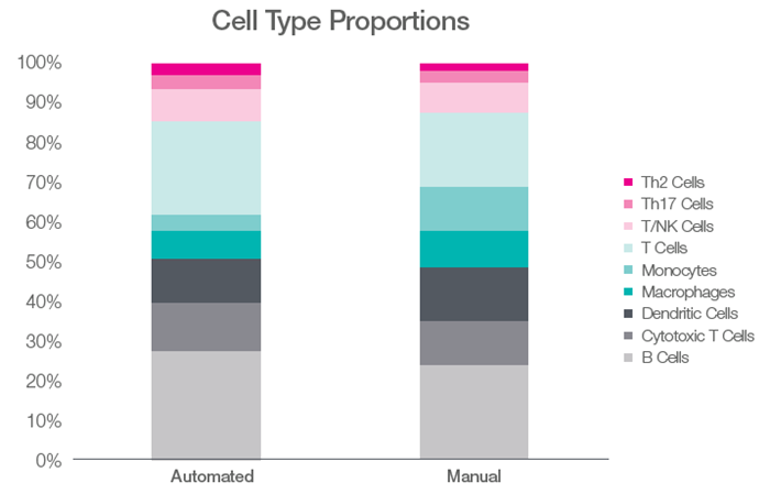 Cell type proportions compared across automated and manually prepared libraries