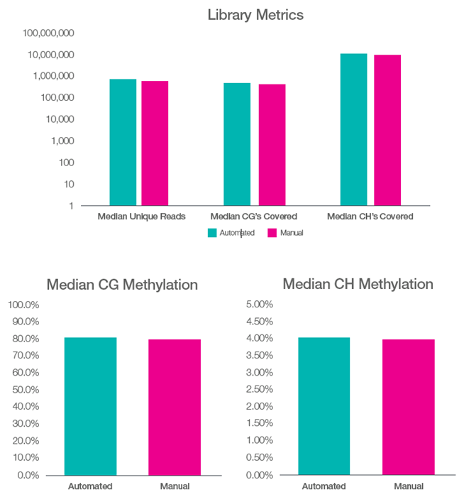 a) Library metrics of median unique reads, CG, and CH coverage were comparable across automated and manual libraries; b) and c) High median CG methylation and low median CH methylation demonstrates efficient bisulfite conversion in both library preparation methods