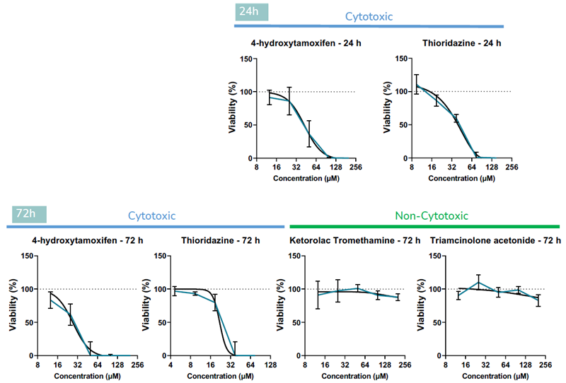 B. Retinal organoids were treated with known retinotoxins (4- hydroxytamoxifen and thioridazine), and agents known to be non-toxic to retina in vivo (ketorolac and triamcinolone acetonide) across a range of concentrations. Viability assays demonstrated that organoids respond to the compounds in a predictive doseresponse manner after 24 and 72 h of incubation. Data is presented as mean ± SD (N≥4).