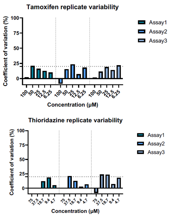 C. Organoid viability experiments were repeated across batches to demonstrate result consistency. The coefficient of variation was calculated by dividing the standard deviation (SD) by the replicate mean, and multiplied X100. Coefficient of variation % ≤ 20 % indicates good assay reproducibility.