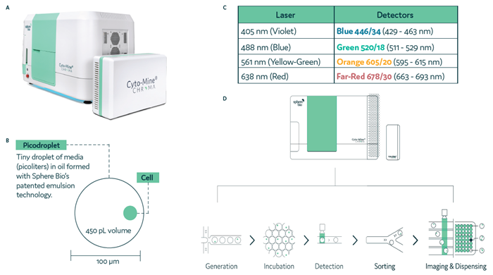 Cyto-Mine® Chroma, the next-generation single-cell analysis platform