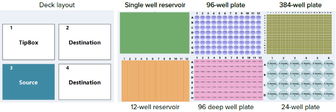 Deck placements for media or liquid culture preparation with the compatible individual plate maps