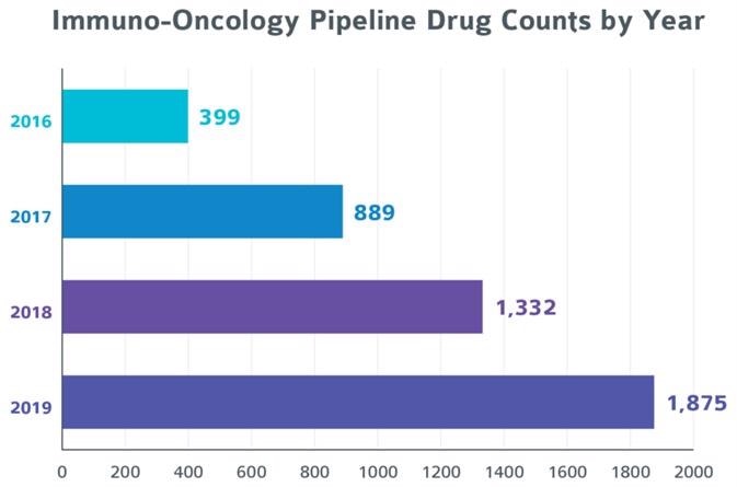 Three critical lab capabilities to look for in immuno-oncology