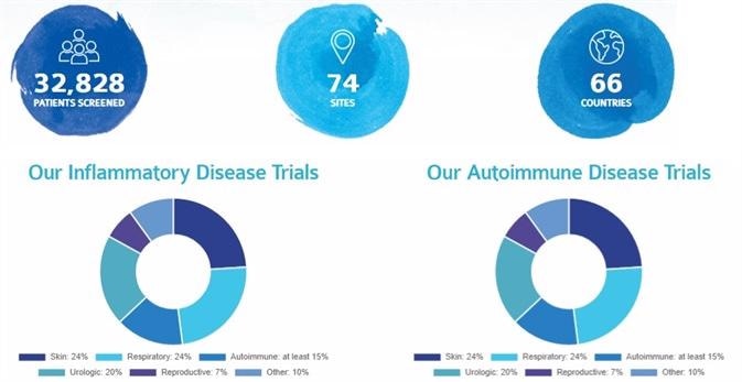 Inflammatory and Autoimmune diseases are underlying causes for a variety of human diseases Inflammatory and autoimmune diseases are underlying causes for a variety of human diseases