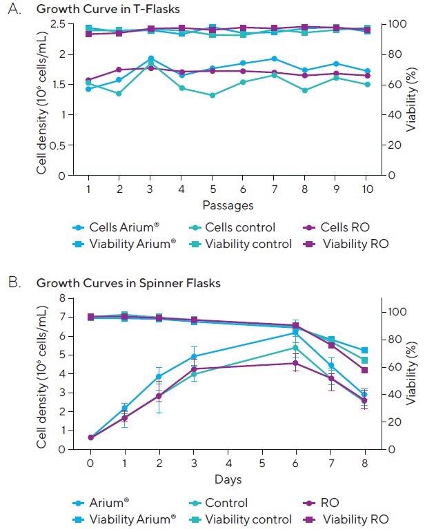 (A) Growth curves of PER.C6 EpCAM cell lines in T-flasks. (B) Growth curves of PER.C6 EpCAM cell lines in spinner flasks.
