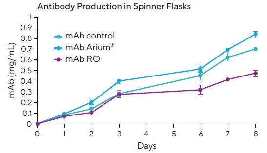 Antibody production in cells cultivated in media reconstituted with UF water (mAb Arium®), ready-made media (mAb Control) and RO water (mAb RO) in spinner flasks