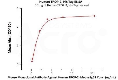 Reviewing immunological breast cancer targets