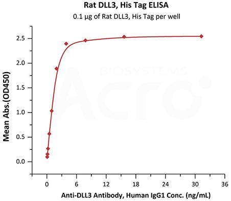 Targeting DLL-3 for a variety of potential lung cancer therapies
