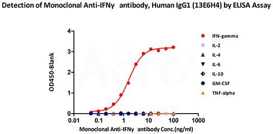 IFN-γ: Targeted antibodies for detection and monitoring