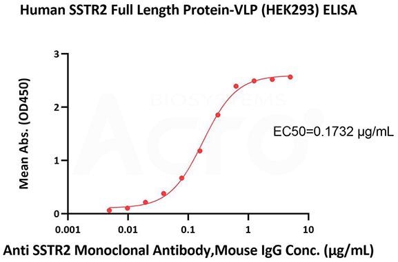 Examining SSTR2 as a potential therapeutic target for cancer therapy