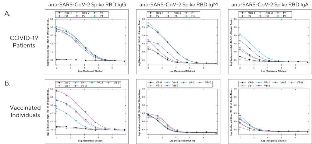 Analysis of anti-SARS-CoV-2 Spike RBD IgG, IgM, and IgA antibodies in (A) serum from recovered COVID-19 patients (P1-4). Serum collected from two individuals prior to the pandemic were included as negative controls (Neg. 1-2). (B) Analysis of serum collected from two individuals (VA & VB) prior to immunization (VA-0, VB-0), and again after the first (VA-1, VB-1) and second injection (VA-2, VB-2) with the BNT162b2 (Pfizer-BioNTech) COVID-19 vaccine. Serum samples were diluted 1:100 in Assay Diluent and then serially diluted 1:5 in triplicate to generate dilution curves.