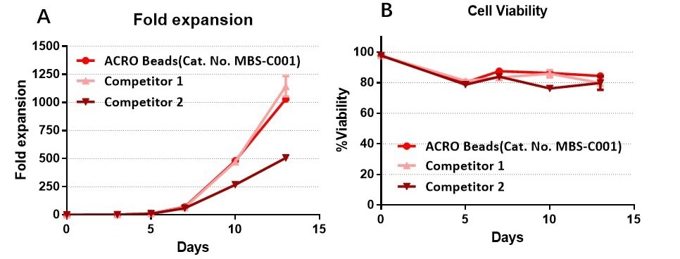 The purified human T cells were stimulated using Anti-CD3/CD28 Antibody-coupled Magnetic Beads (Cat. No. MBS-C001) and competitor’s beads respectively. Cells were expanded in T cell culture medium supplemented with 4ng/mL of rhIL-2 Protein (Acrobiosystems, Cat. No. IL2-H4113). Activated Cells were expanded for up to 13 days (A) with high cell viability (B).