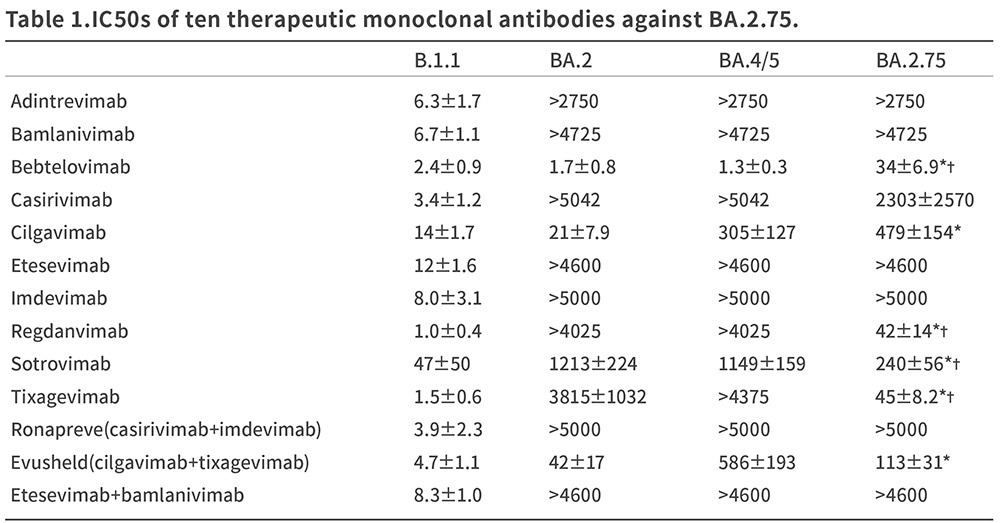 Neutralization neutralization assays were performed performed using pseudoviruses harboring the SARS-CoV-2 Spike proteins of BA.2, BA.4/5, and BA.2.75. YAMASOBA .[2]