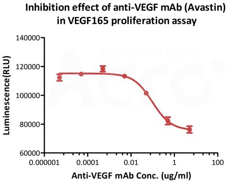 VEGF: A consistent target for antitumor therapy
