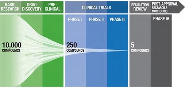 Pharmaceutical pipeline highlighting the number of potential candidate drugs to regulatory approval. 1