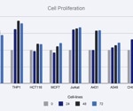 Discussing proliferation, outgrowth, and cell viability in picodroplets