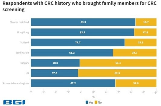 Global colorectal cancer (CRC) awareness report 2023