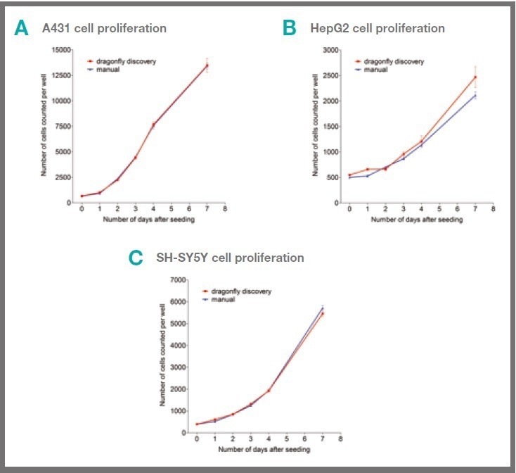 Cells dispensed by dragonfly® discovery exhibit normal proliferation, health and apoptotic responses
