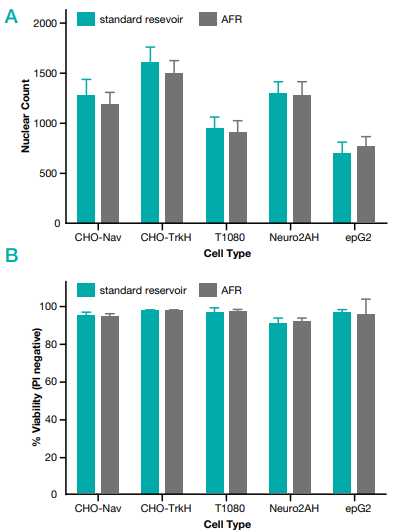 (A) Cell count and (B) % viability 24h after cell seeding with dragonfly® discovery Values represent mean ± SD (n=1536 wells).
