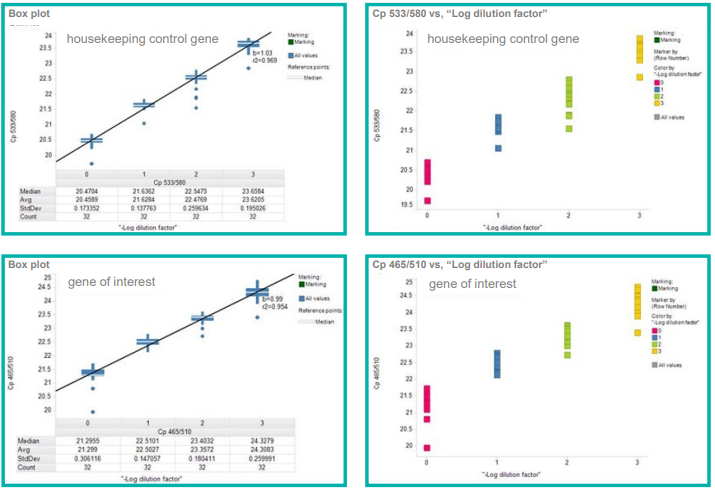validation of low-volume cDNA standard curves prepared in 2 µL final volumes using mosquito LV. 0, 1, 2 and 3 represent dilutions of cDNA of 1x, 0.5x, 0.25x and 0.125x observed CVs for technical repeats were < 3%. The graphs demonstrate cDNA maintained linearity of signal.