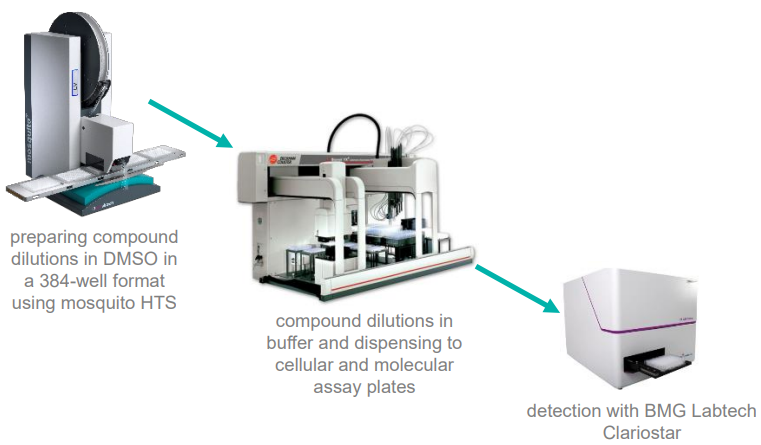 low-volume drug dilution workflow using mosquito HTS.