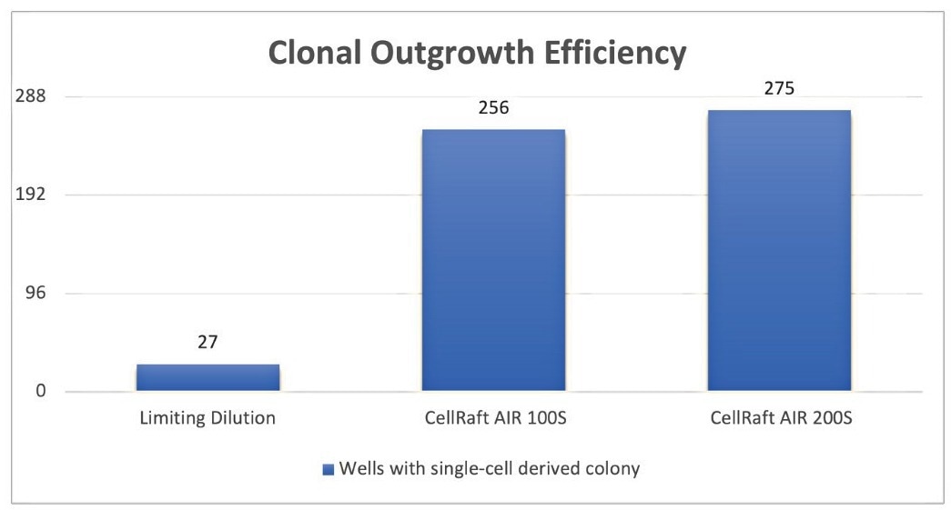 Overcoming the challenges of limiting dilution