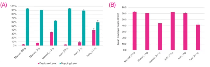 Sequence data were normalized to 13M reads per library, A) indicates average levels of duplicate and mapping percentages, B) shows average fold coverage. Error bars indicate standard deviation.