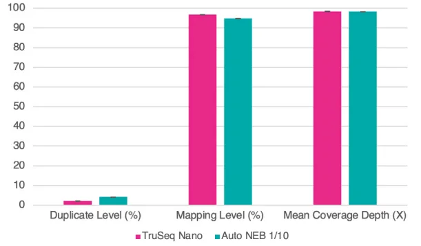 Sequence data were normalised to 1.3M reads per library. Bar chart shows averages of duplicate and mapping percentages, and fold coverage of the genome. Error bars are standard deviation.