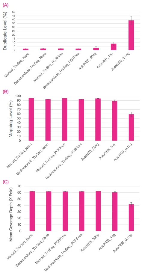 Sequence data were normalised to 13M reads per library. Bar chart shows averages of A) percentage duplicates, B) percentage mapping, and C) fold coverage (X) of the mock community. Error bars are standard deviation.