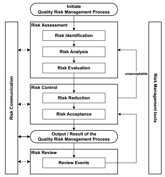 Figure 2. Overview of quality risk management (QRM) Process