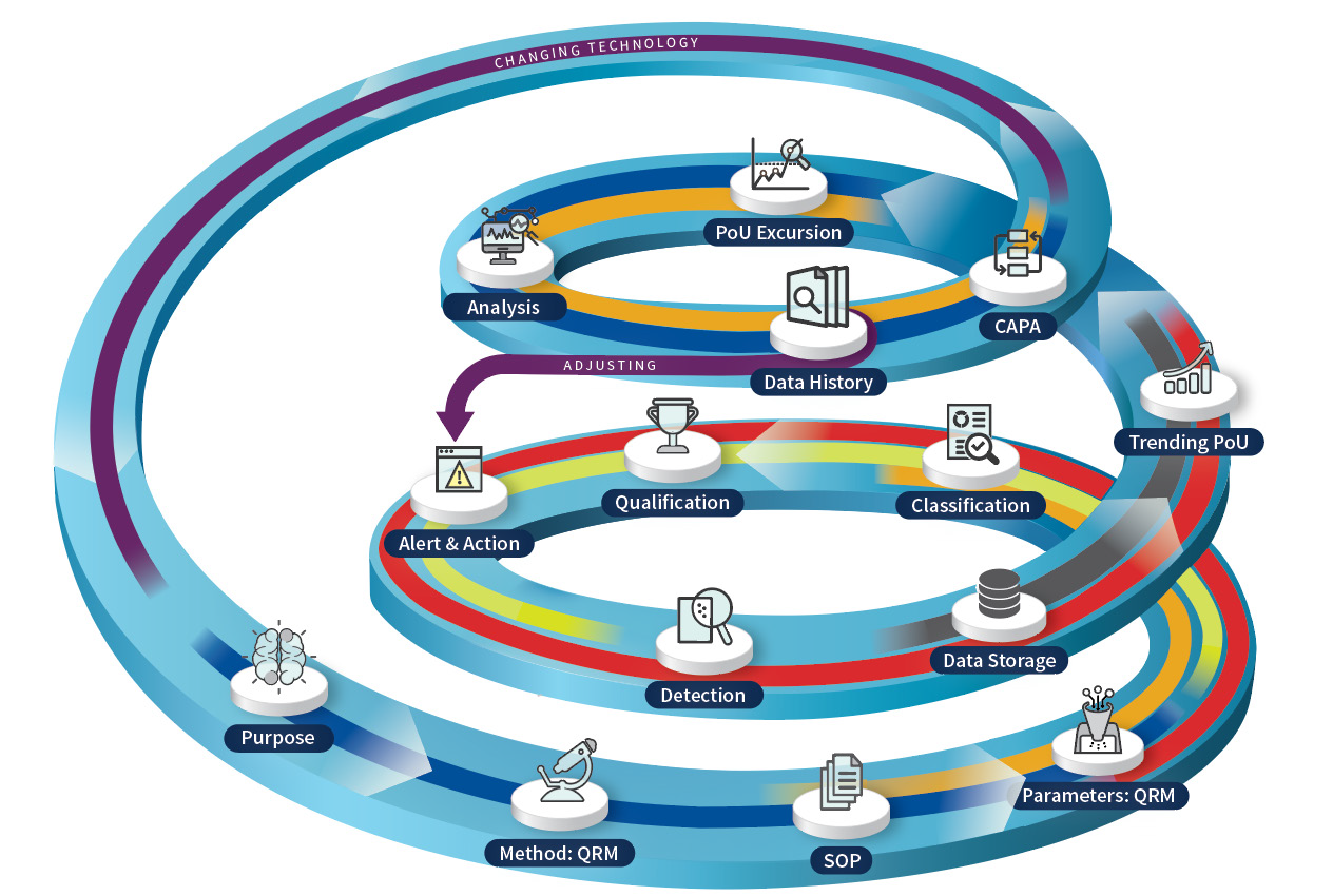 Figure 3. Quality assurance flow to support CCS.