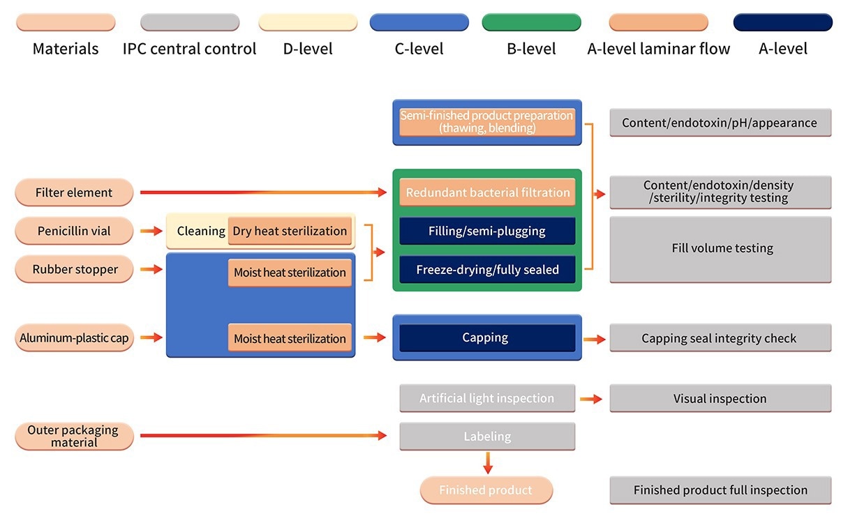 How are external contaminants controlled during cell and gene therapy materials production?
