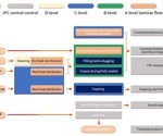 How are external contaminants controlled during cell and gene therapy materials production?