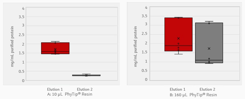 Concentration of proteins purified with PhyTip® resin.