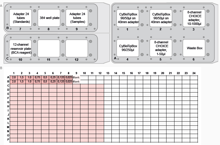 FeliX deck layout and plate well map for the BCA assay. (A) FeliX deck layout indicating the positions of tips, plates and tubes for preparation of the BCA assay. (B) Plate map for BCA assay (Standard curve – Orange, Blank – Yellow, Samples – Green).
