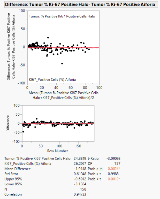 Matched pairs analysis of AI vs Halo® (n=158).