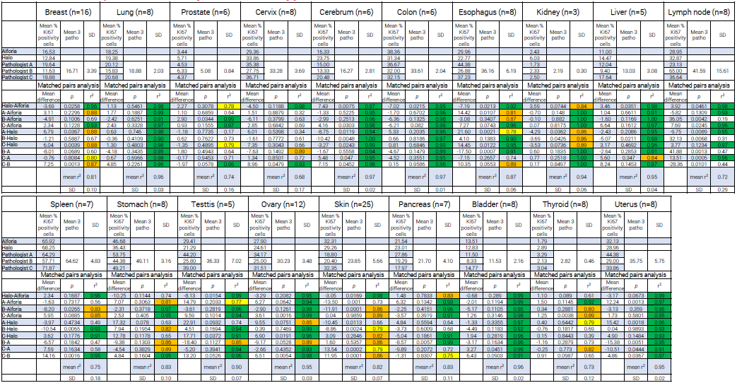 Table 4. Results of Ki-67 quantification by solid tumor type with associated matched pairs analysis. Cell color coding for r2: green >0.90; orange: 0.90 - 0.80; yellow: 0.80 - 0.75. Source: Cerba Research