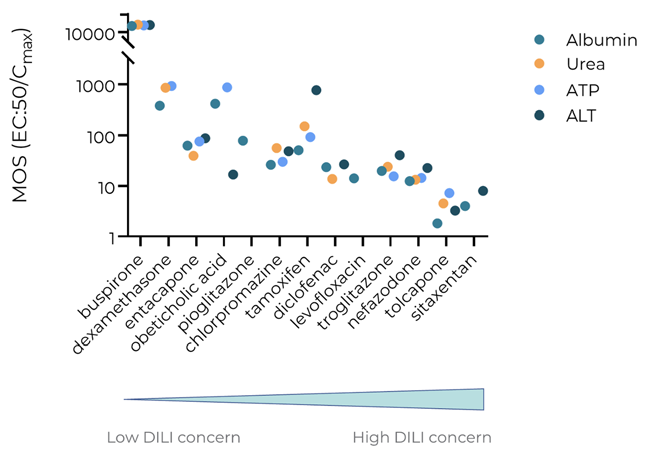 MPS DILI assay accurately determines the liability of a broad set of known severely and mildly hepatotoxic compounds. Exposure-corrected cytotoxicity or margin of safety (MOS = EC:50/Cmax) were determined for four key biomarkers albumin, urea, ATP, and clinical biomarker ALT, following 96 hrs of exposure. Endpoint measurements were all derived from the same liver MPS culture. Data shown are mean ± SD, N = 3. Tested compounds are arranged based on DILI-rank, from low DILI concern (left) to high DILI concern (right).