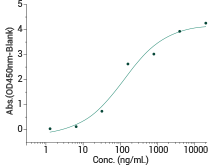 Immobilized Human PD-1 Protein (ECD, hFc Tag) at 2 μg/mL (100 μL/well) can bind Human PD-L2 Protein (ECD, His Tag) (Cat#: 10292-H08H), the EC50 is 45-280 ng/mL.
