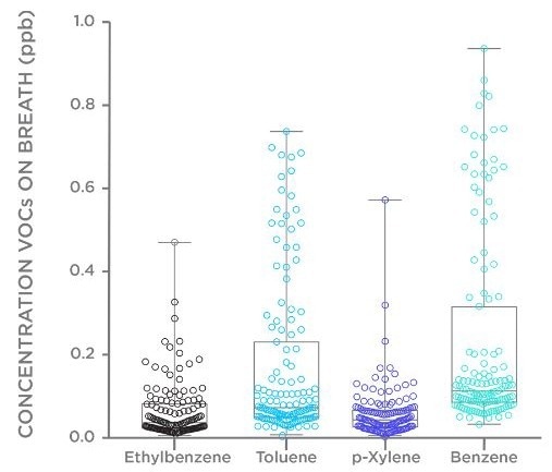 Where do Volatile Organic Compounds (VOCs) come from?