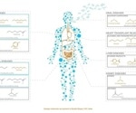 Is inflammation a reliable source of biomarkers for disease?