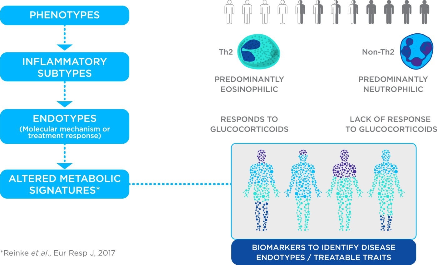 What are the most recent advances in biomarkers for asthma